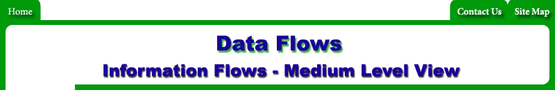 Data Flows